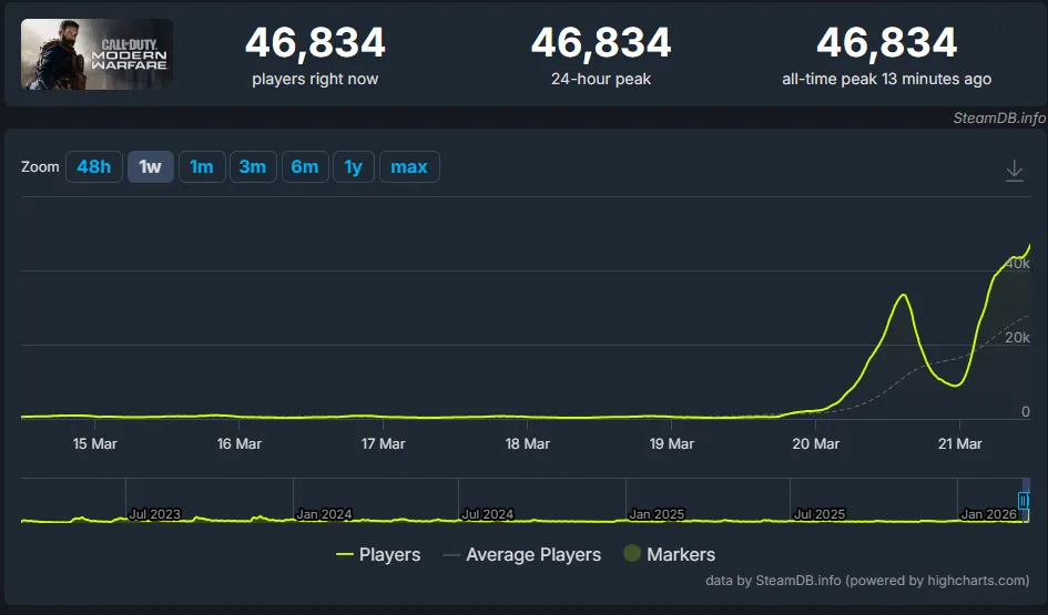 Онлайн Call of Duty: Modern Warfare. Источник: SteamDB