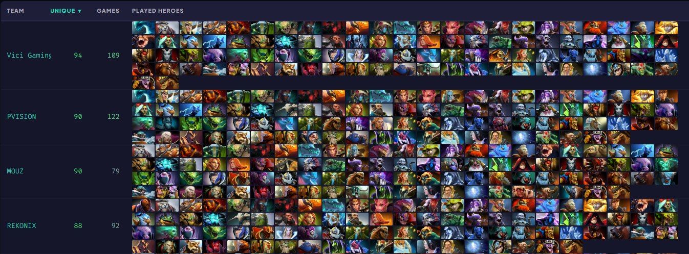 В разнообразности пиков с PARIVISION может посоревноваться только Vici Gaming и MOUZ | Источник: datdota