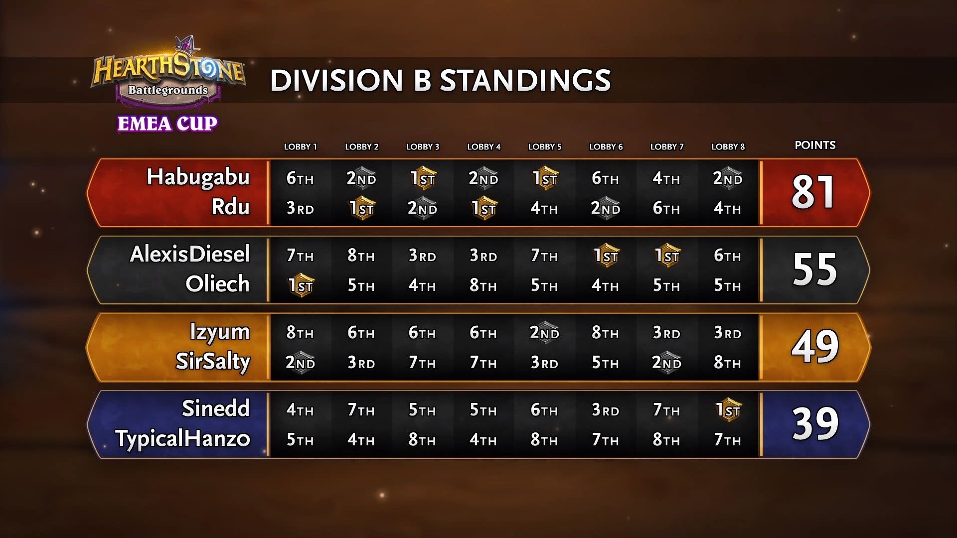 Итоговая статистика группы B на Battlegrounds Cup.
Источник: Blizzard