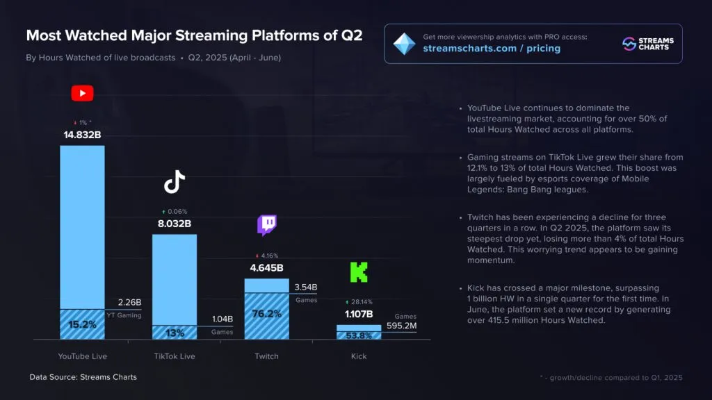 Статистика просмотров YouTube, TikTok, Twitch и Kick за второй квартал 2025 года | Источник: StreamsCharts