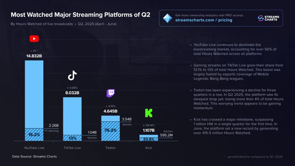 Статистика просмотров YouTube, TikTok, Twitch и Kick за второй квартал 2025 года | Источник: StreamsCharts