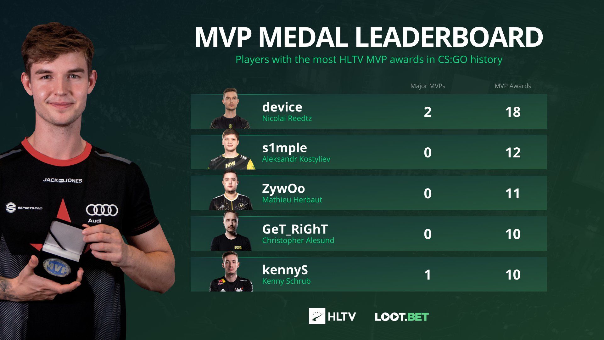 Игроки с наибольшим количеством медалей MVP. Источник: HLTV.org