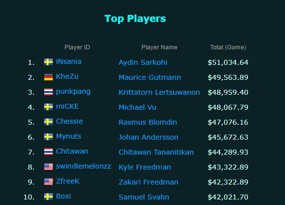 Источник: esportsearnings.com