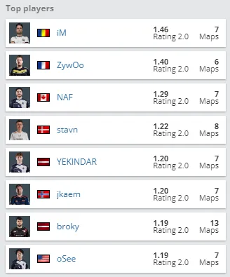 Источник: HLTV.org 