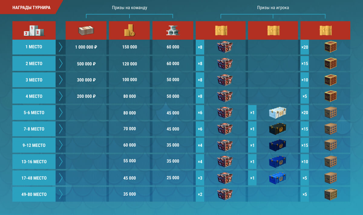 Призовой фонд турнира «Царь Морей II» | Источник: «Мир кораблей»