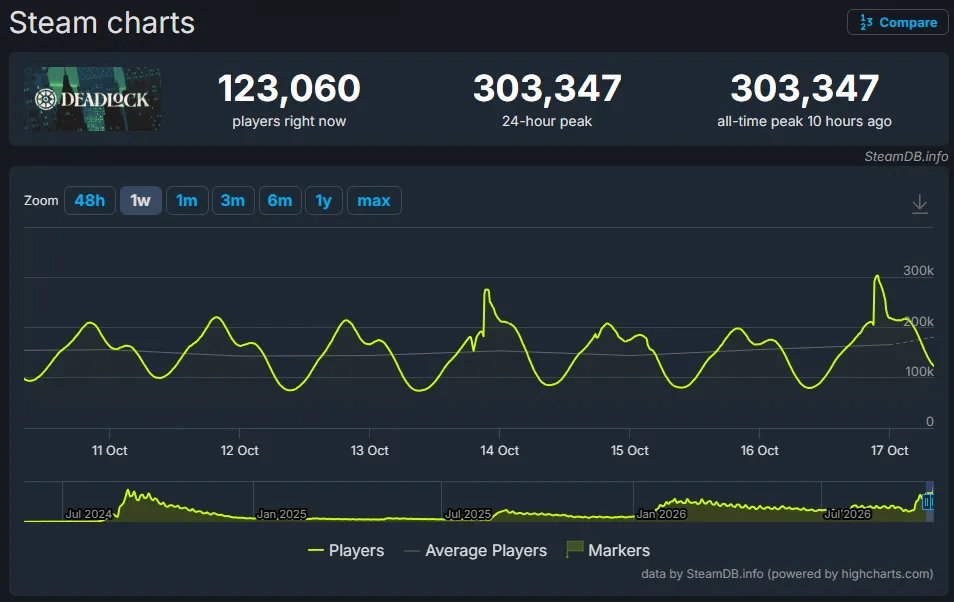 Источник: SteamDB