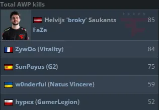 Топ игроков по количеству убийств из AWP на BLAST Rivals Spring 2026 | Источник: HLTV.org