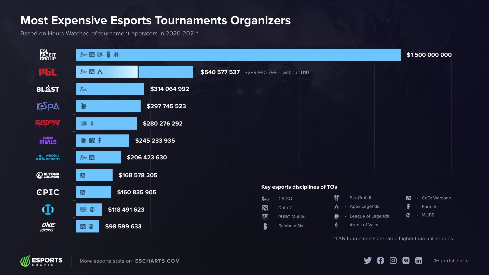 Самые дорогие киберспортивные турнирные операторы. Источник: Esports Charts