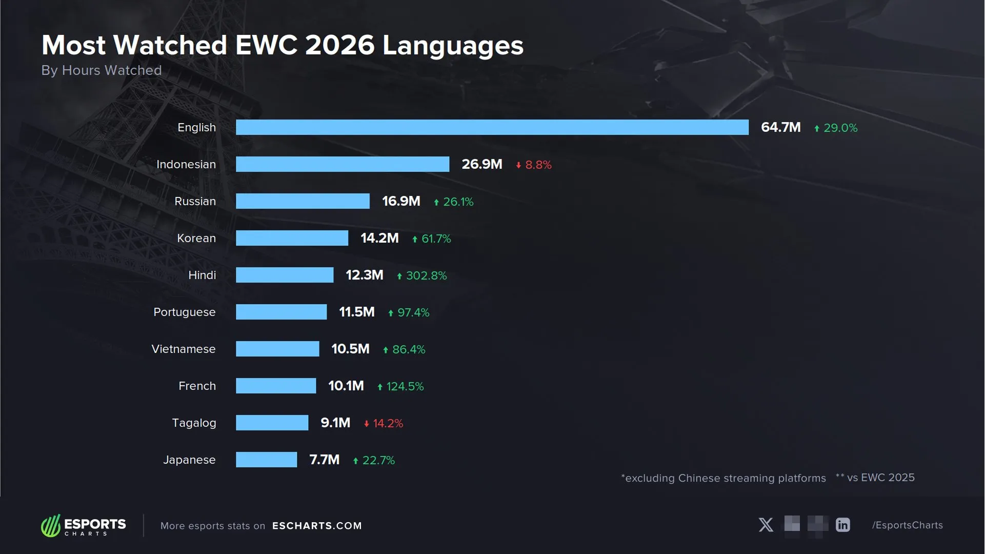 Источник: страница EsportsCharts в X