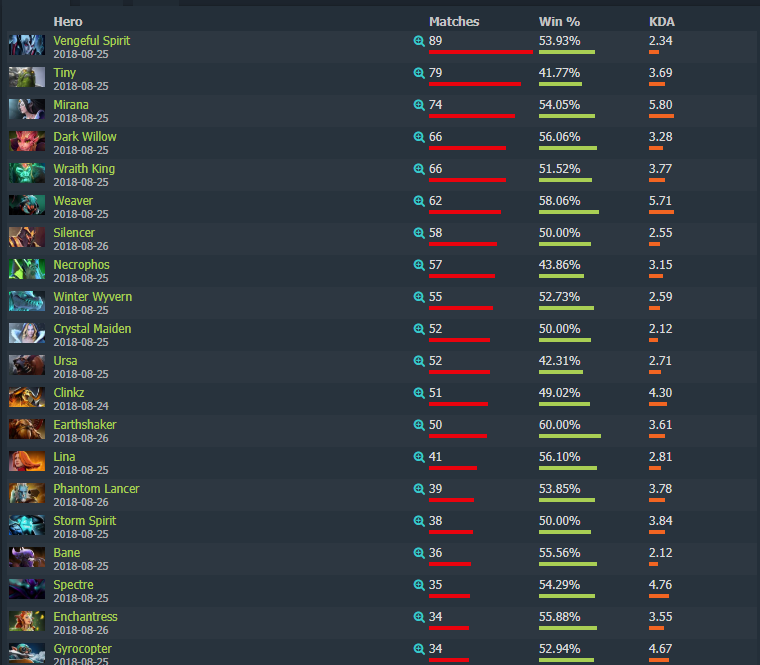 Самые популярные персонажи на TI8