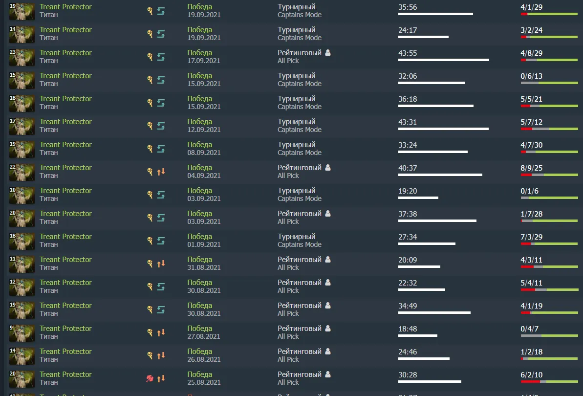 Источник: Dotabuff Malady