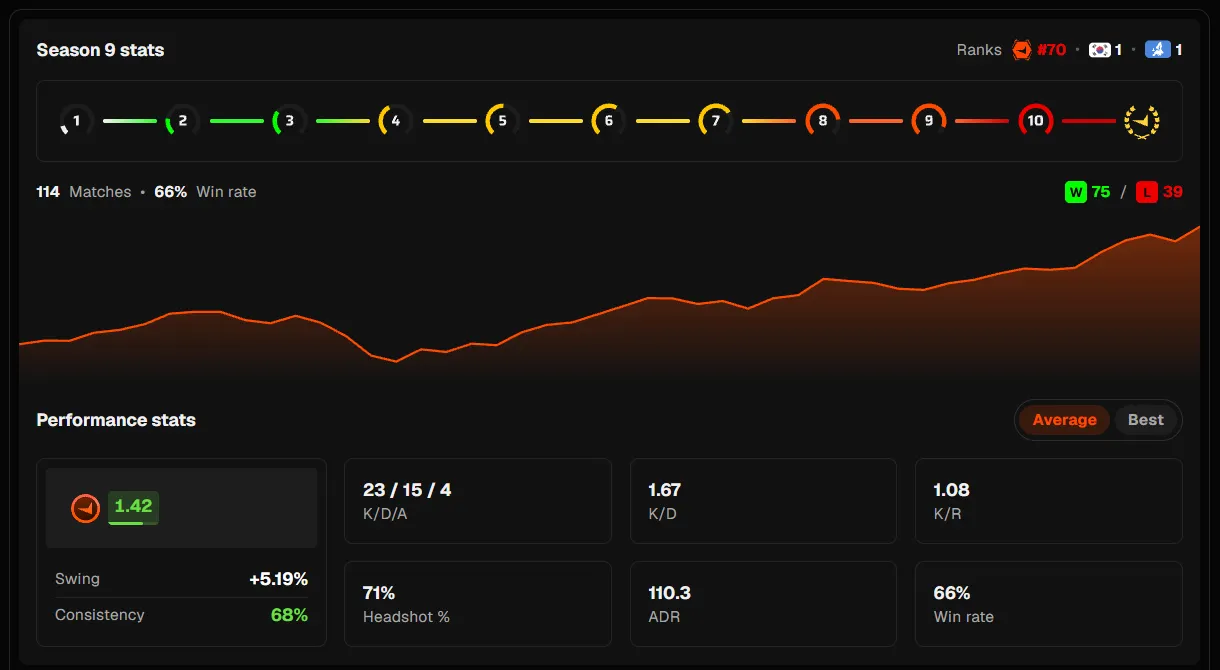 Статистика donk в девятом сезоне FACEIT | Источник: FACEIT.com