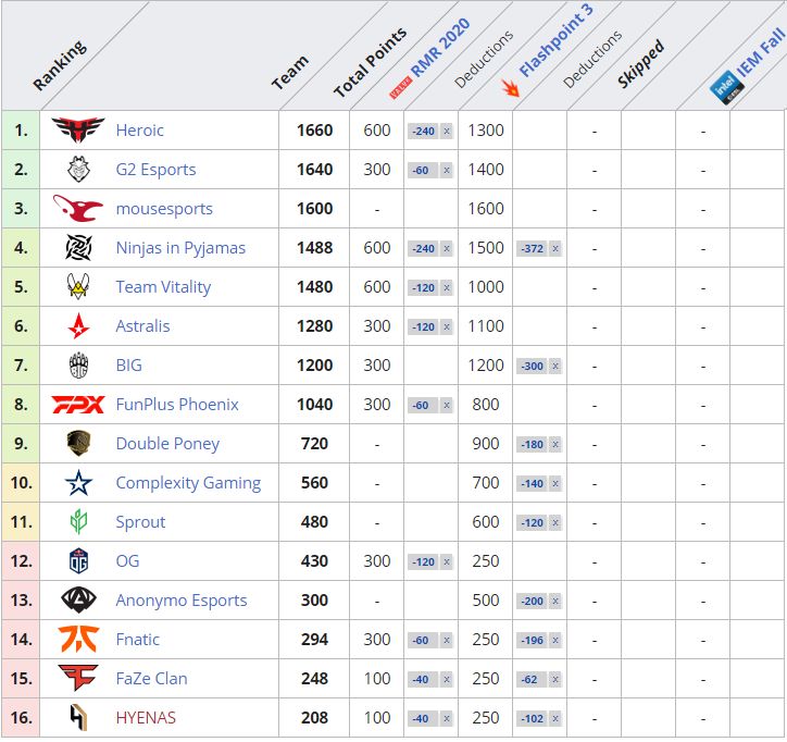 Положение дел перед IEM Fall 2021. Таблица взята с сайта liquidpedia.net