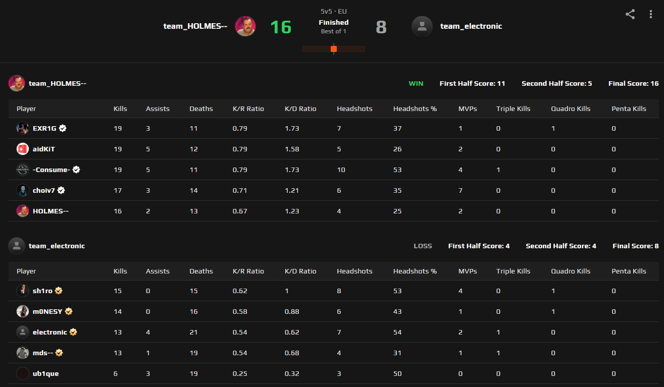 Результат матча team_electronic против team_HOLMES-- | Источник: FACEIT