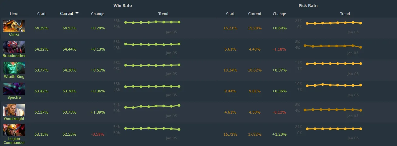 Источник: Dotabuff
