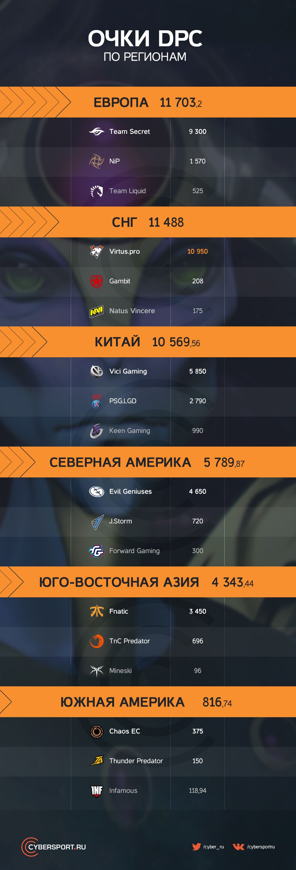 Рейтинг Dota Pro Circuit по регионам