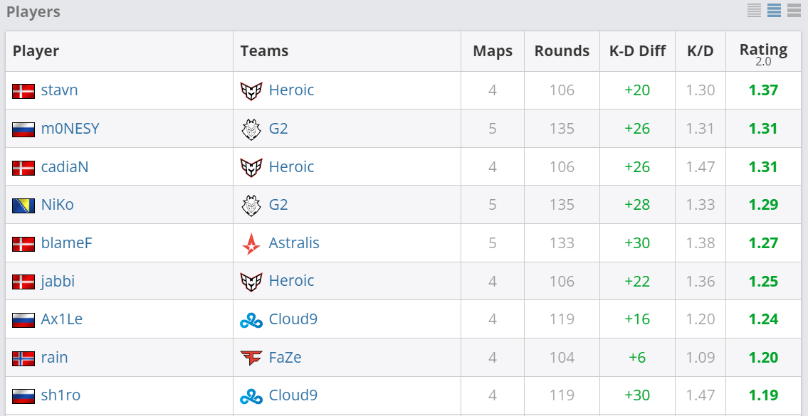 Лучшие игроки групповой стадии BLAST Premier: Spring Final 2023 | Источник: HLTV.org