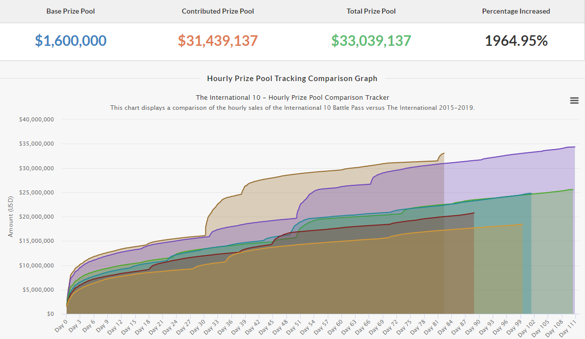 Источник: dota2.prizetrac.kr/international10