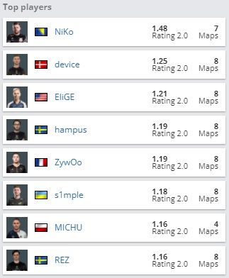 Лучшие игроки BLAST Premier: Fall Groups 2021. Источник: HLTV.org