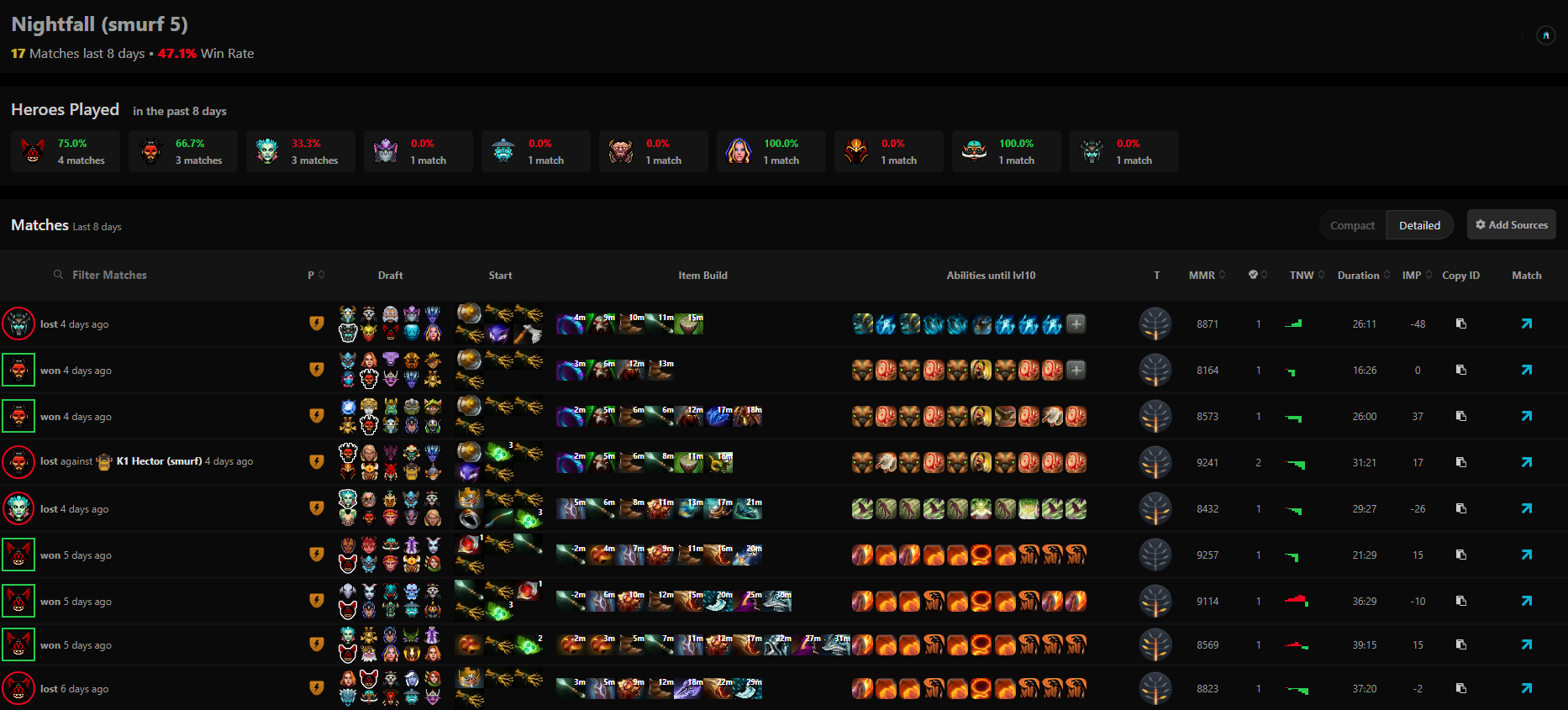 История матчей пятого смурф-аккаунта Nightfall.
Источник: Dota2ProTracker