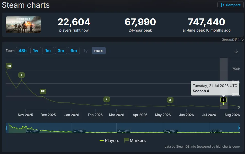 Онлайн Battlefield 6. Источник: SteamDB