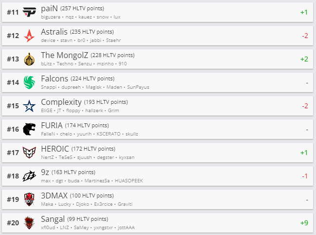 Топ 11-20 рейтинга HLTV.org. Источник: HLTV.org