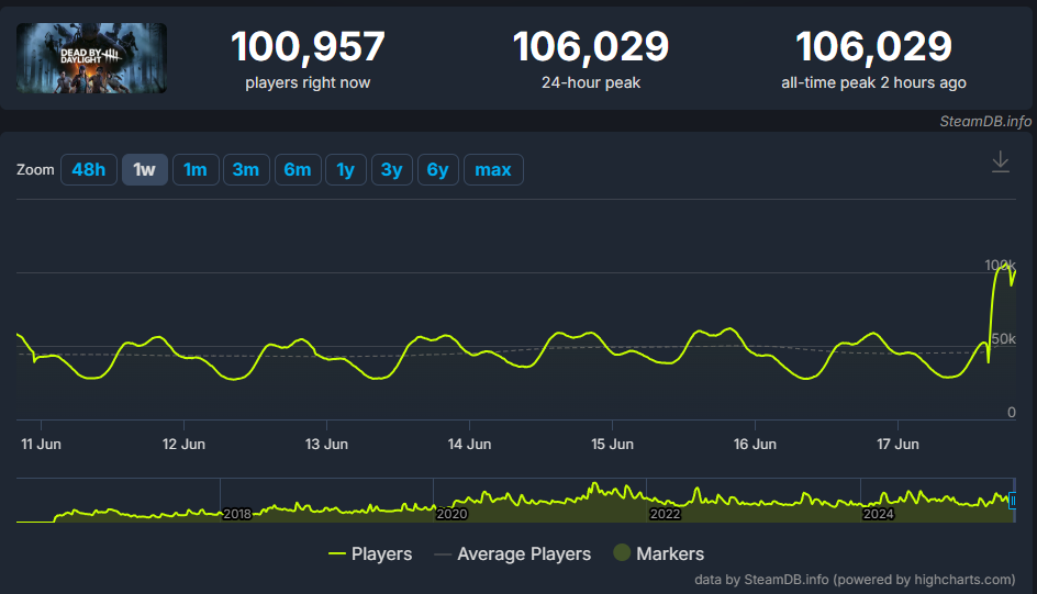 Онлайн в Dead by Daylight. Источник: SteamDB