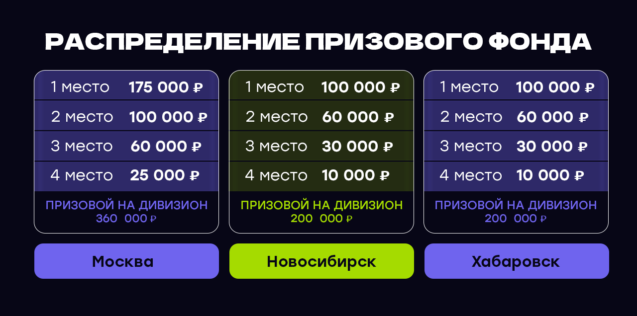 Распределение призового фонда «Территории boost» | Источник: pvp.vkplay.ru