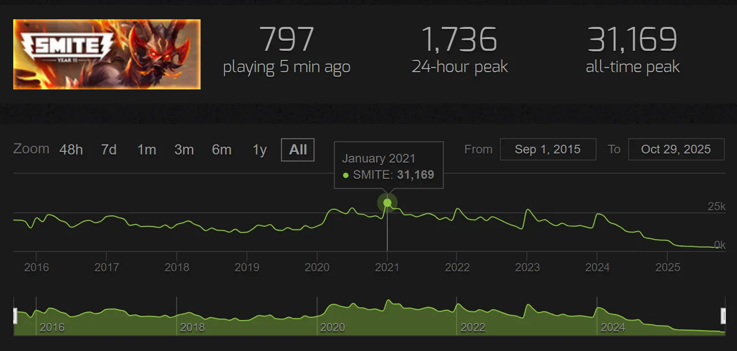 Видите резкое падение онлайна? Это как раз на фоне выпуска тестирования второй части и последующих новостей о прекращении поддержки первой. Источник: Steam Charts