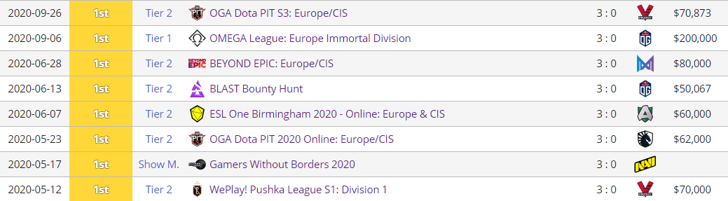 Результаты Team Secret за последние четыре месяца.
Источник: Liquipedia