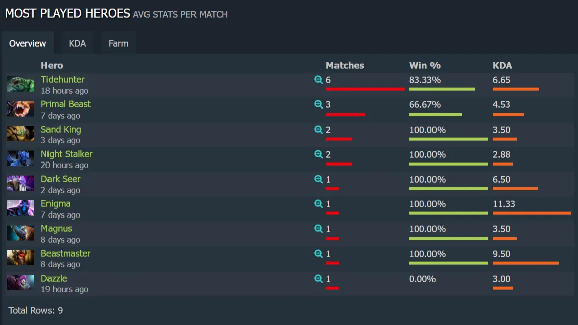 Герои SabeRLighT- на турнире. Источник: Dotabuff 