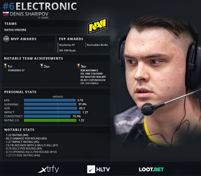 Статистика electronic за 2019 год.
Источник: HLTV.org