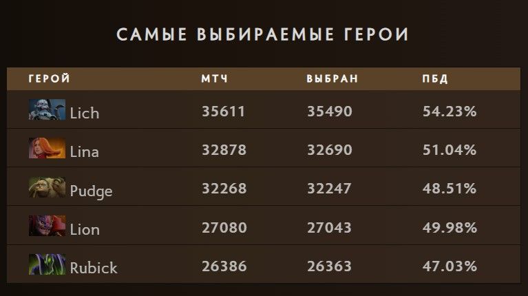 Популярные герои на «Титане» | Источник: Spectral Stats
