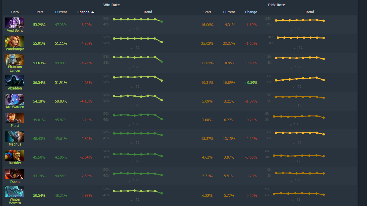 Источник: Dotabuff