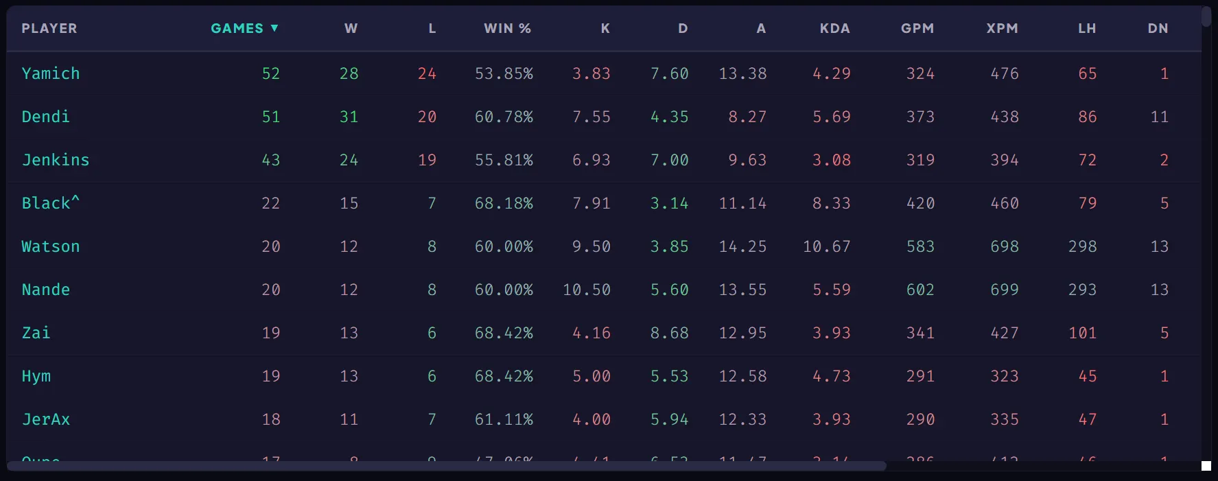 Источник: datdota.com