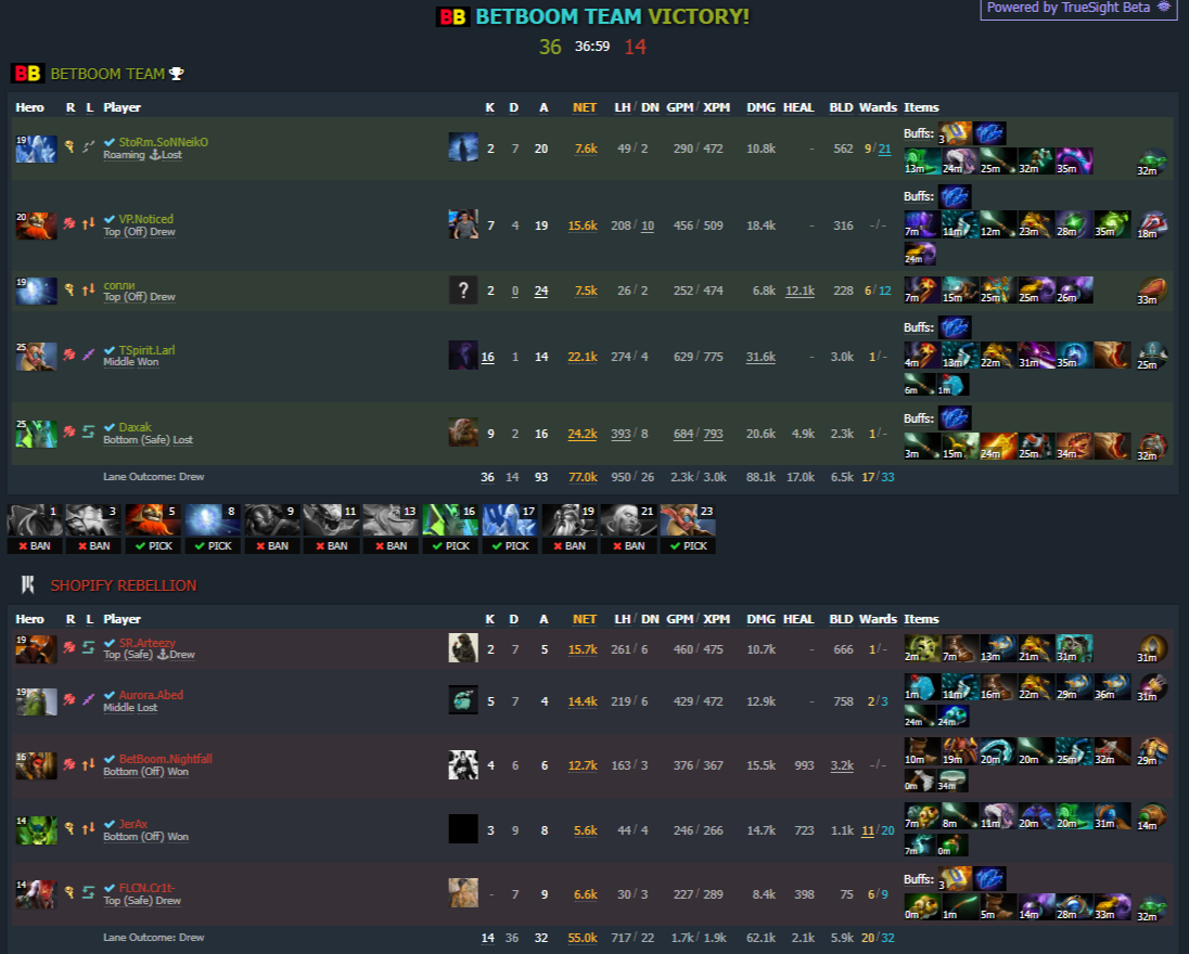 Источник: Dotabuff 