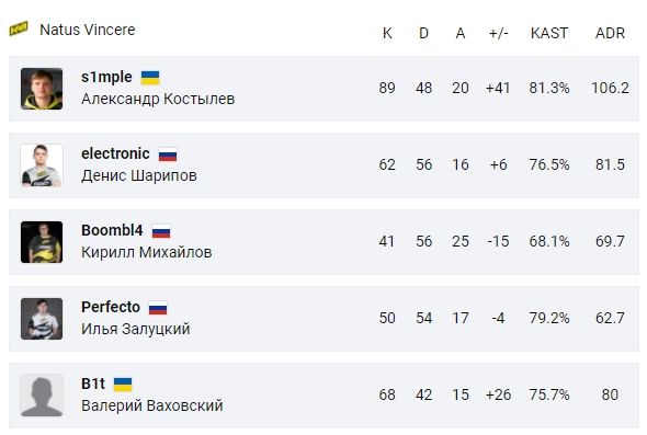 Общая статистика по итогам серии