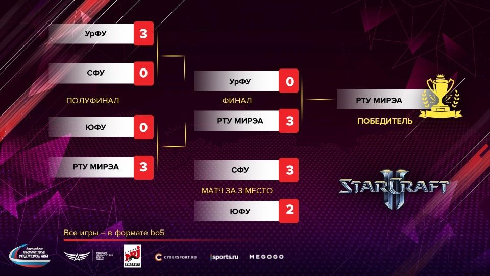 Итоги StarCraft II. Источник: vk.com/vksleague