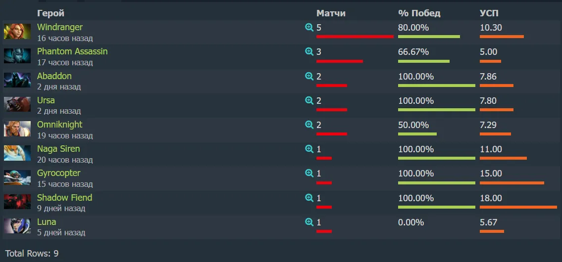 Источник: Dotabuff