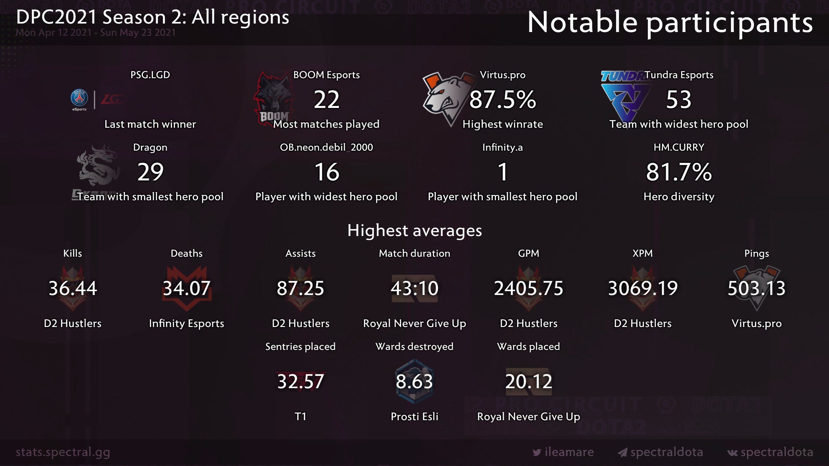 Рекорды команд и игроков 