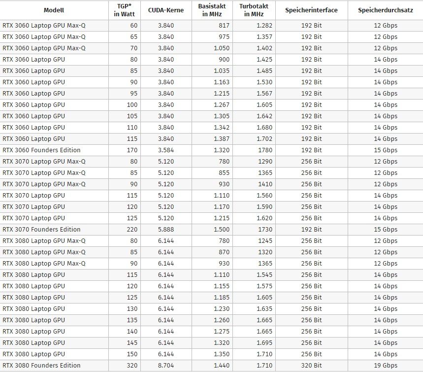 Все варианты видеокарт NVIDIA RTX 3000 для ноутбуков | Источник: ComputerBase