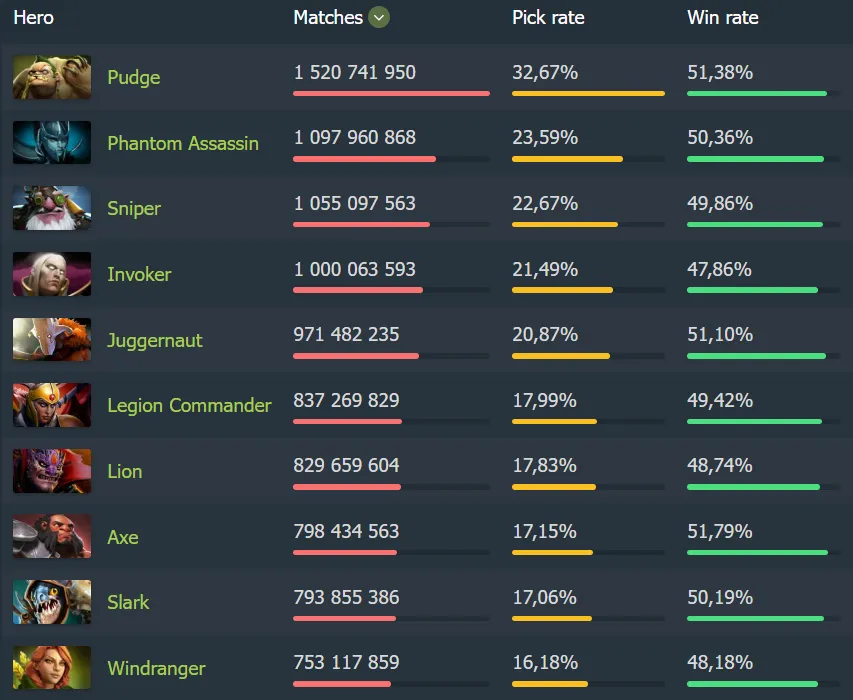 Статистика персонажей в Dota 2 | Источник: dotabuff.com