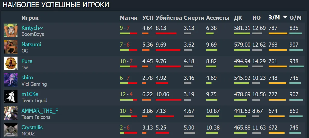 Игроки с наибольшим показателем золота в минуту на ESSENCE II | Источник: Dotabuff.com