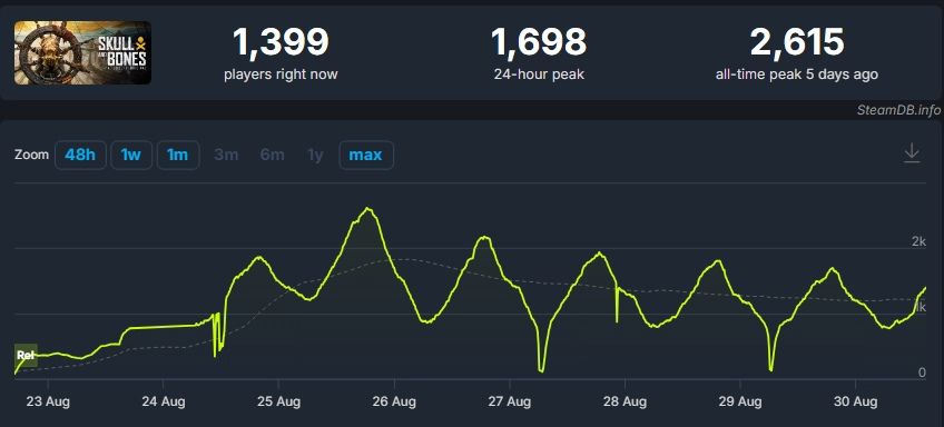 Источник: SteamDB