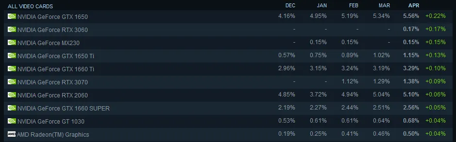 Видеокарты, которые выросли в популярности в апреле