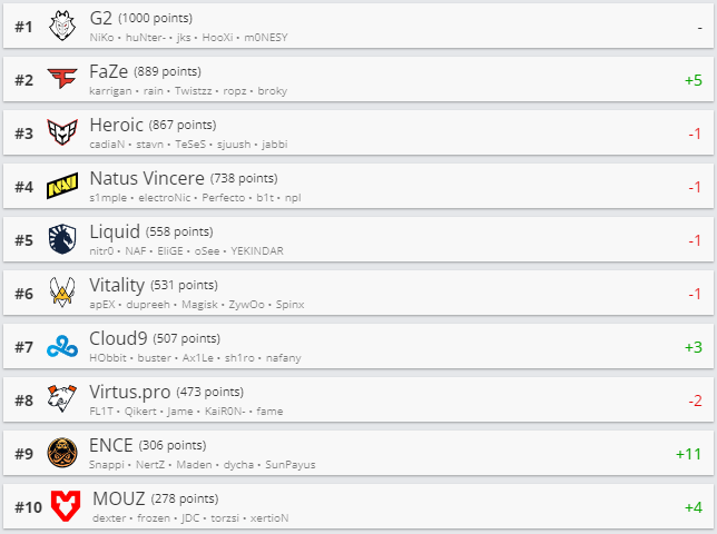 Источник: HLTV.org