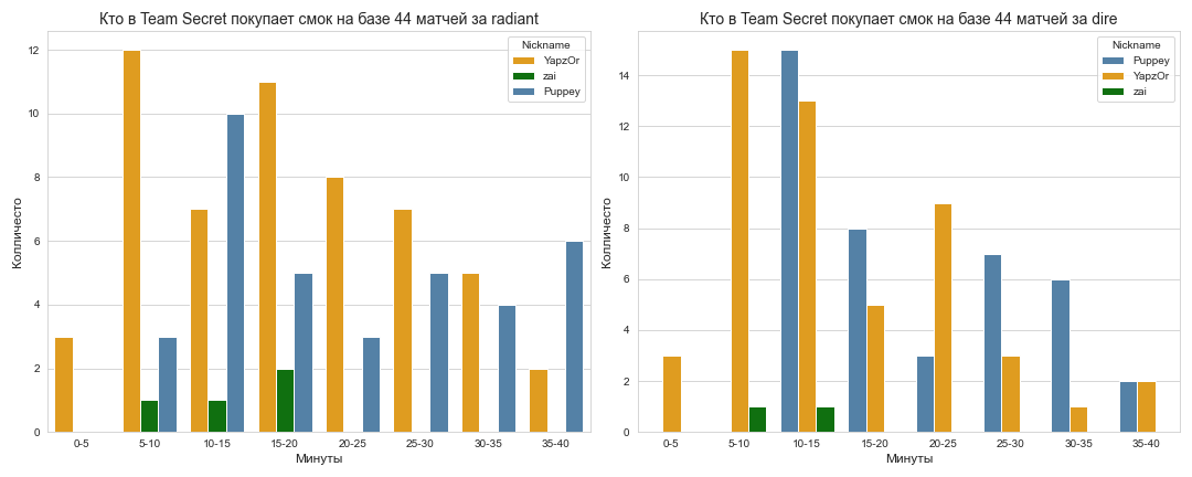 Кто покупает смок в команде Team Secret