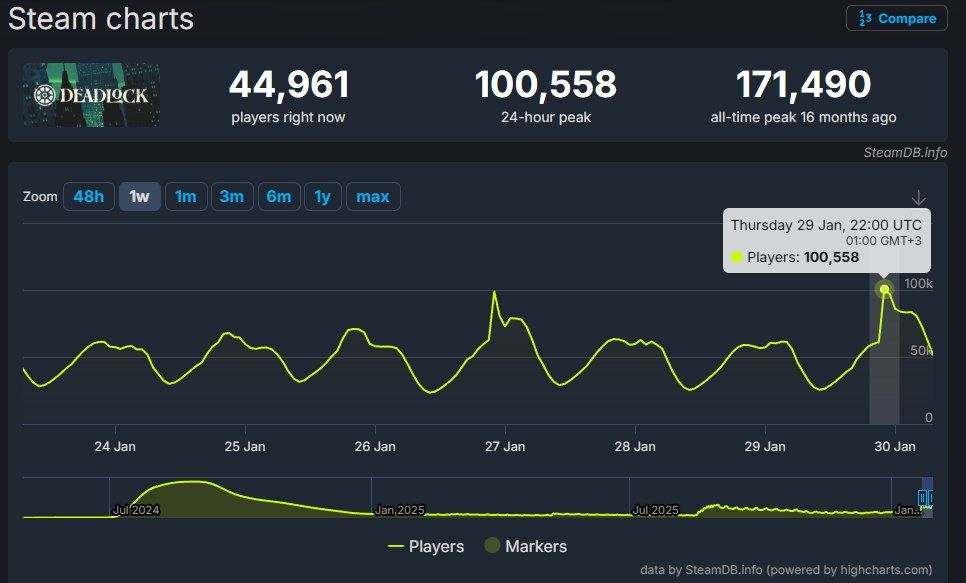 Источник: SteamDB