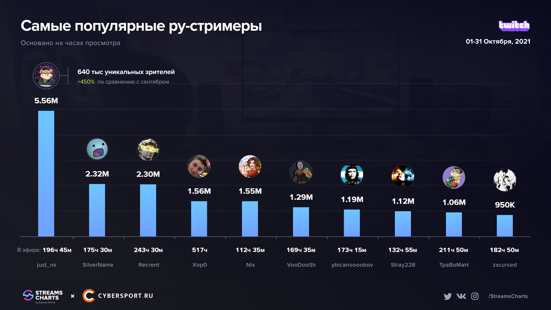 Источник: streamscharts.com