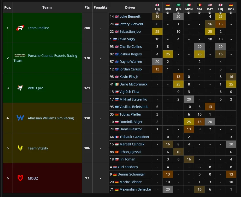 Итоги группового этапа Esports World Cup 2025 по Rennsport | Источник: Liquipedia
